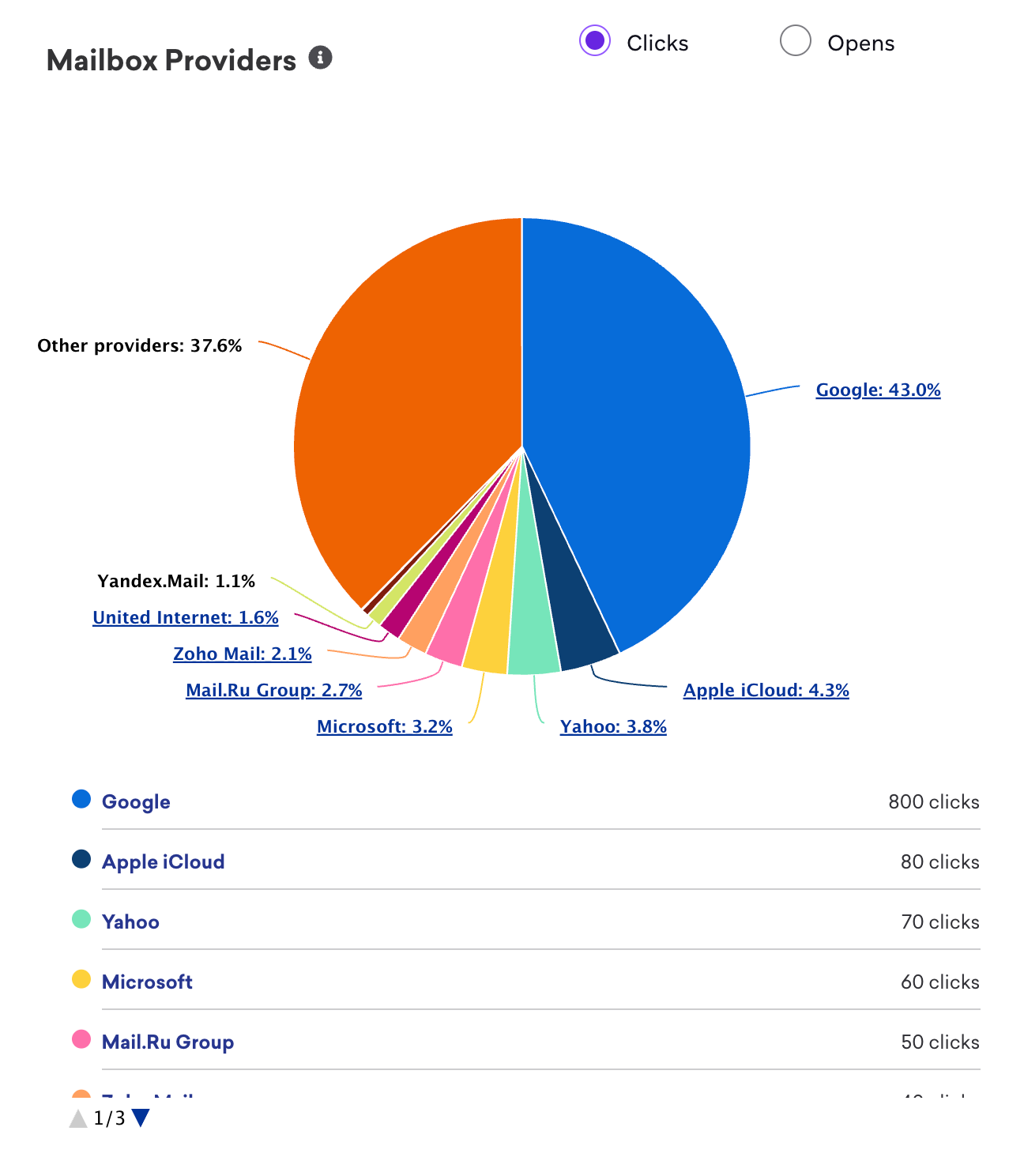 Ein Beispiel für den Bericht „Engagement by Mailbox Provider“ mit Google, Apple iCloud, Yahoo, Microsoft und Mail.Ru Group und der entsprechenden Anzahl von Klicks.