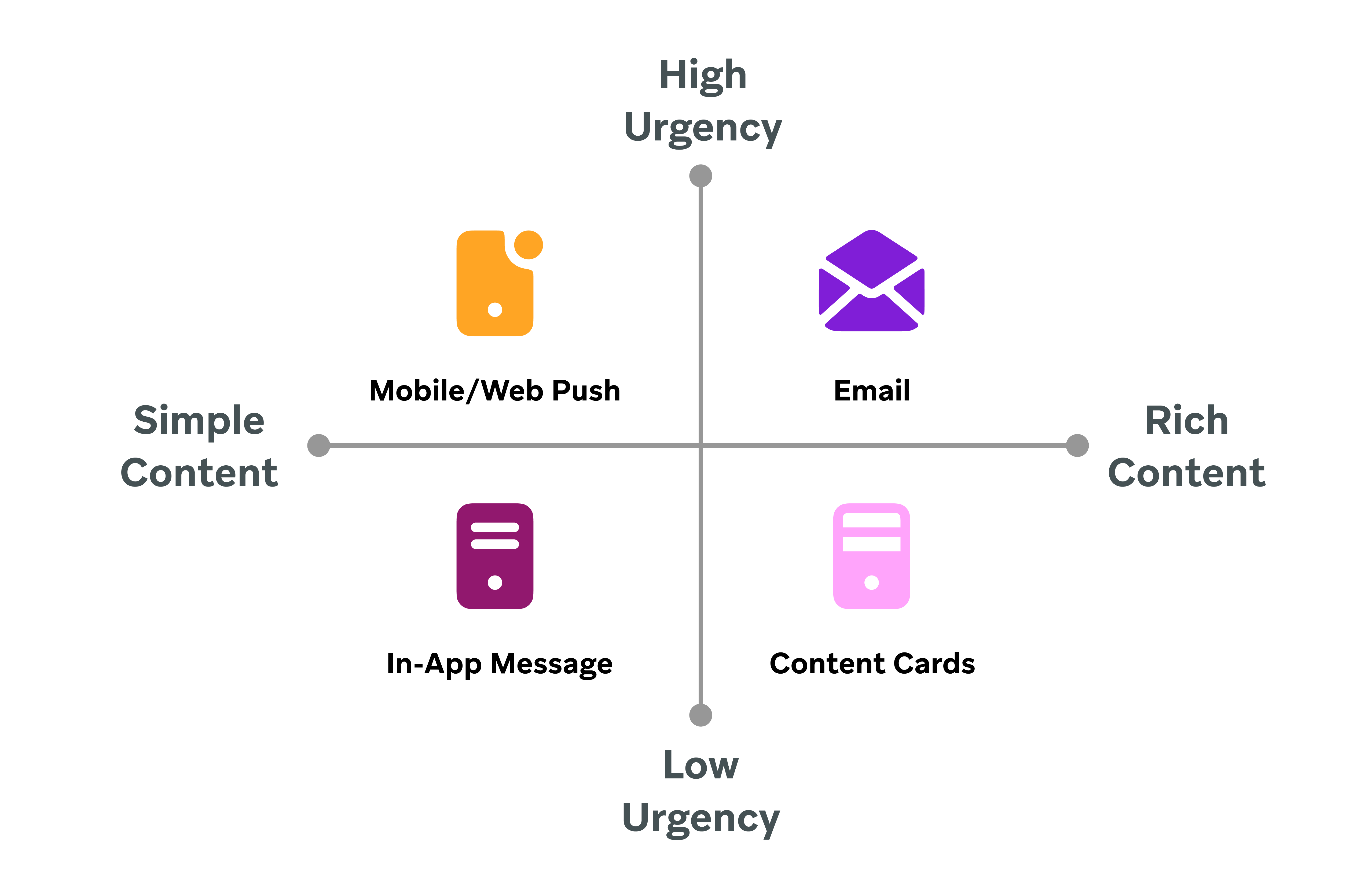 Mobile-/Web-Push sind einfacher Inhalt mit hoher Dringlichkeit; E-Mails sind reichhaltiger Inhalt mit hoher Dringlichkeit; In-App-/Browser-Nachrichten sind einfacher Inhalt mit niedriger Dringlichkeit; Content-Cards sind niedrige Dringlichkeit mit reichhaltigem Inhalt
