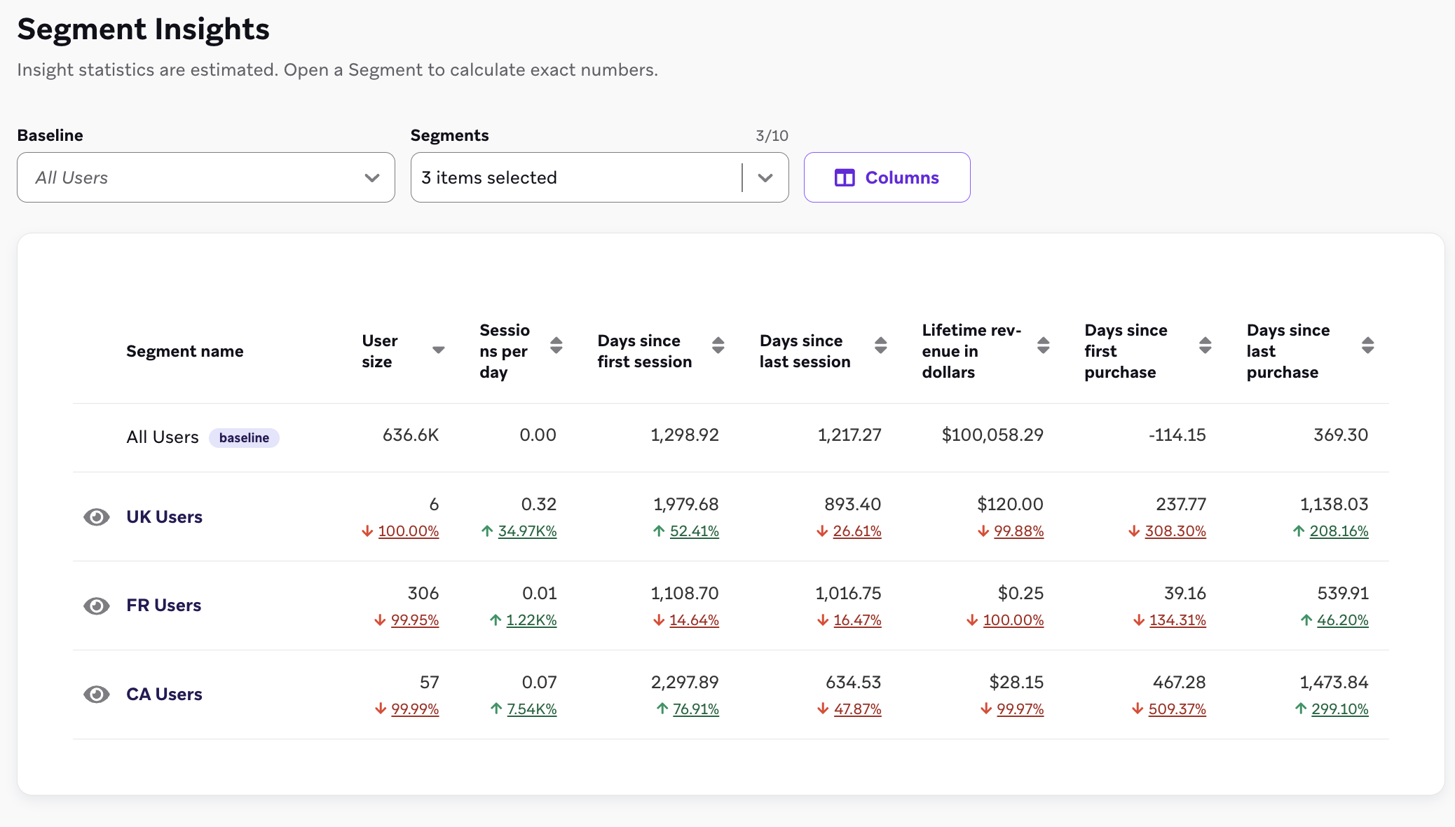 Segment-Insights-Dashboard, das drei Segmente – „UK Users“, „FR Users“ und „CA Users“ – mit einem Baseline-Segment „All Users“ vergleicht.