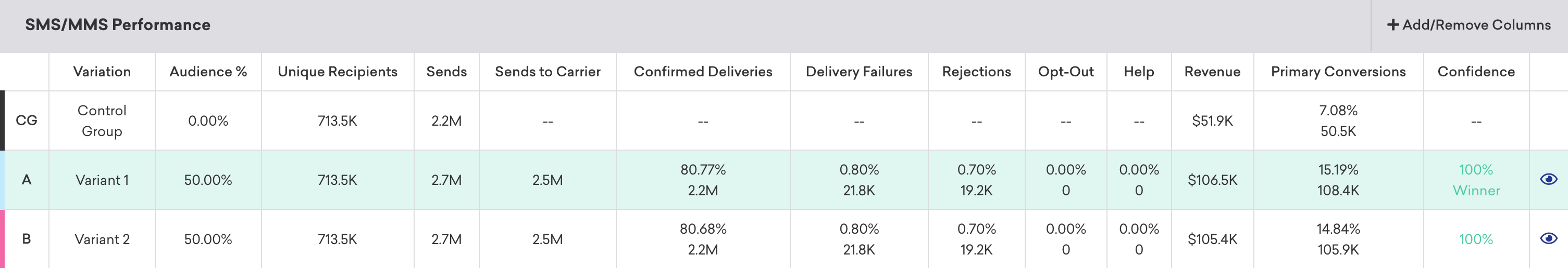 SMS/MMS/RCS-Performance-Panel mit einer Tabelle mit Metriken für eine Kontrollgruppe, Variante 1 und Variante 2.