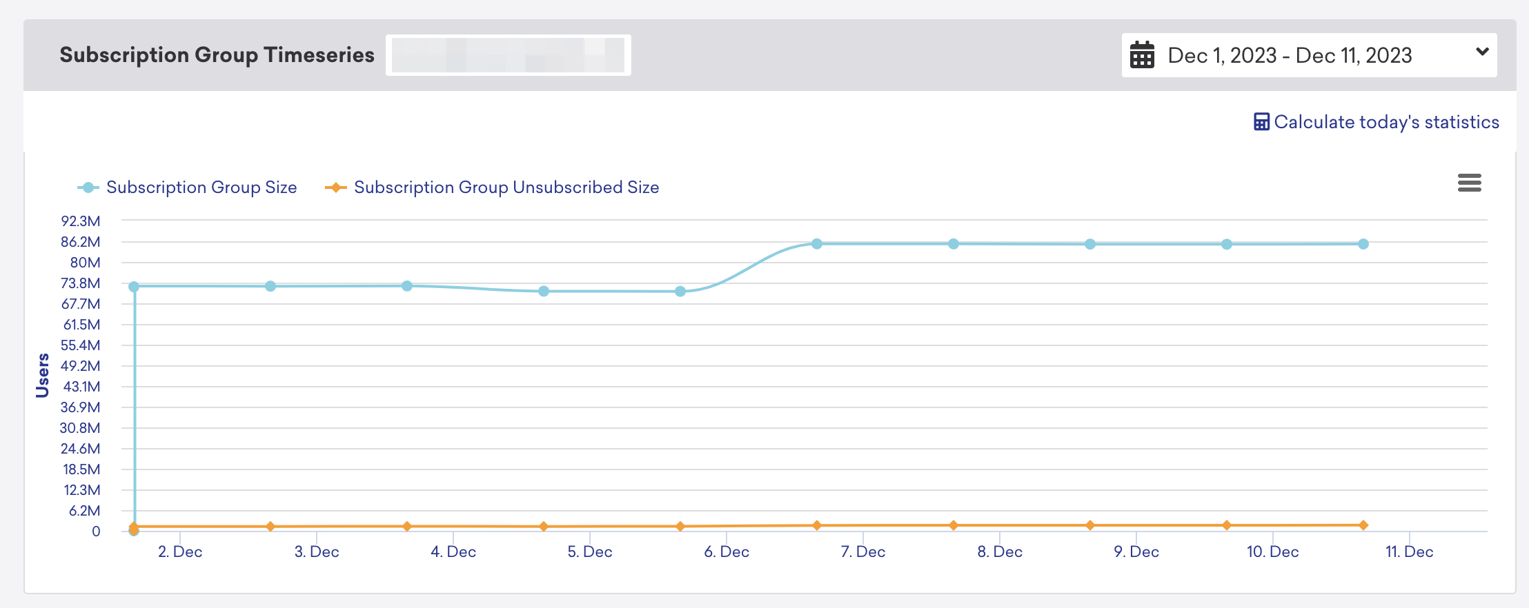 Ein Beispiel für den Graphen „Subscription Group Timeseries“ vom 2. bis 11. Dezember. Der Graph zeigt einen Anstieg von ca. 10 Millionen Nutzer:innen vom 6. zum 7.
