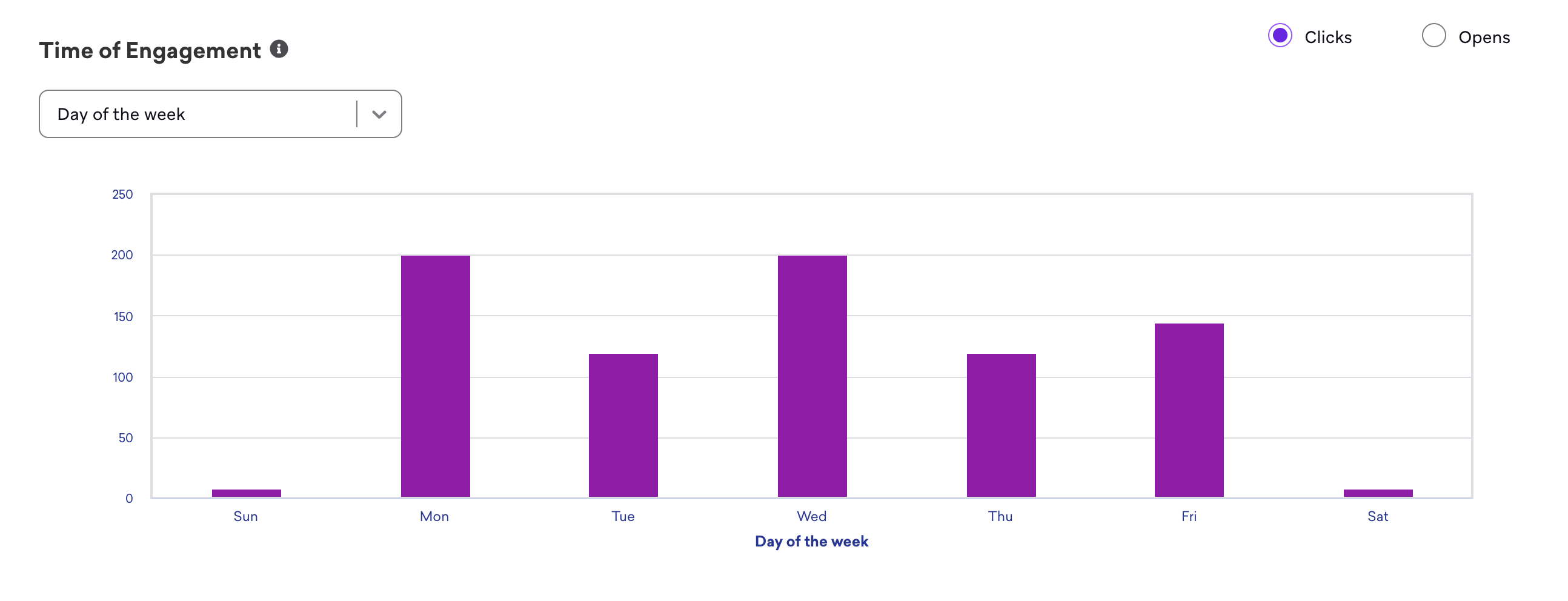 Ein Beispiel für den Engagement-Bericht „Day of the week“ mit den meisten Klicks am Montag und Mittwoch.