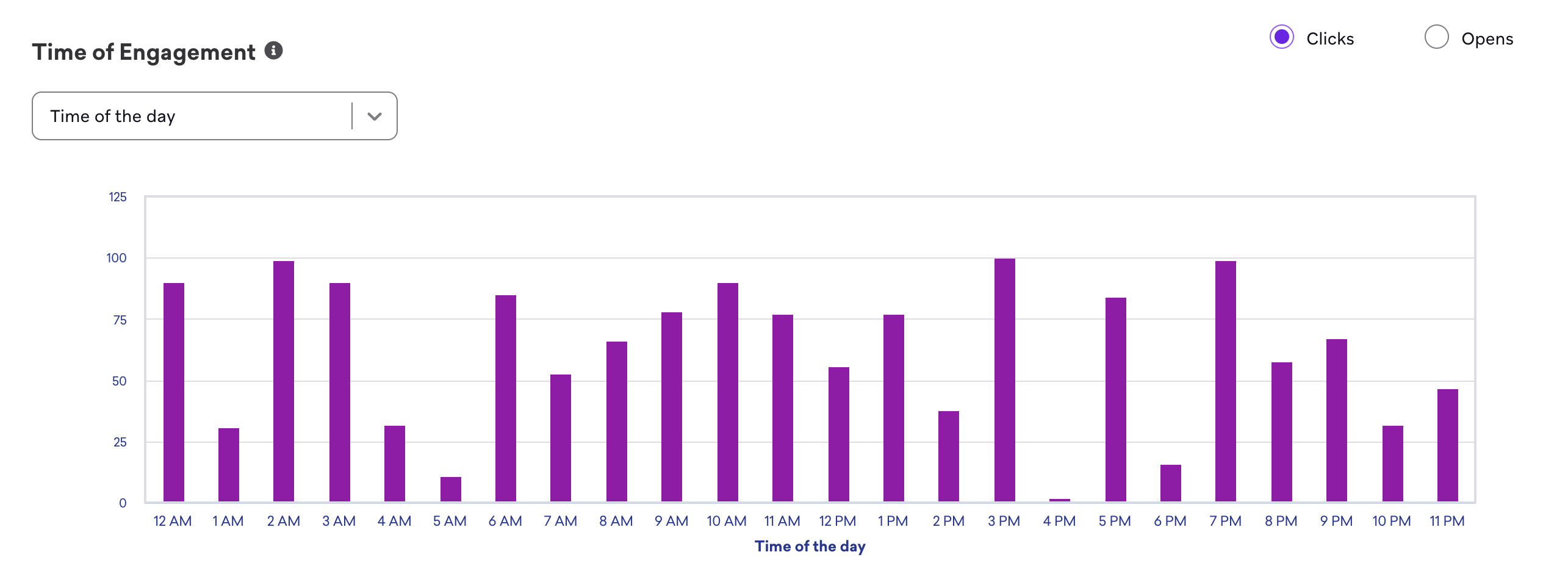 Ein Beispiel für den Engagement-Bericht „Time of the day“ mit Öffnungen oder Klicks von 0 Uhr bis 23 Uhr.