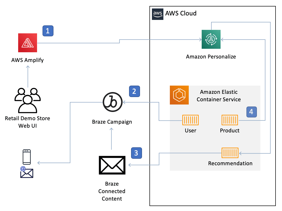 Una imagen que desglosa la arquitectura de personalización de Braze, anotando cómo interactúan entre sí los distintos componentes.