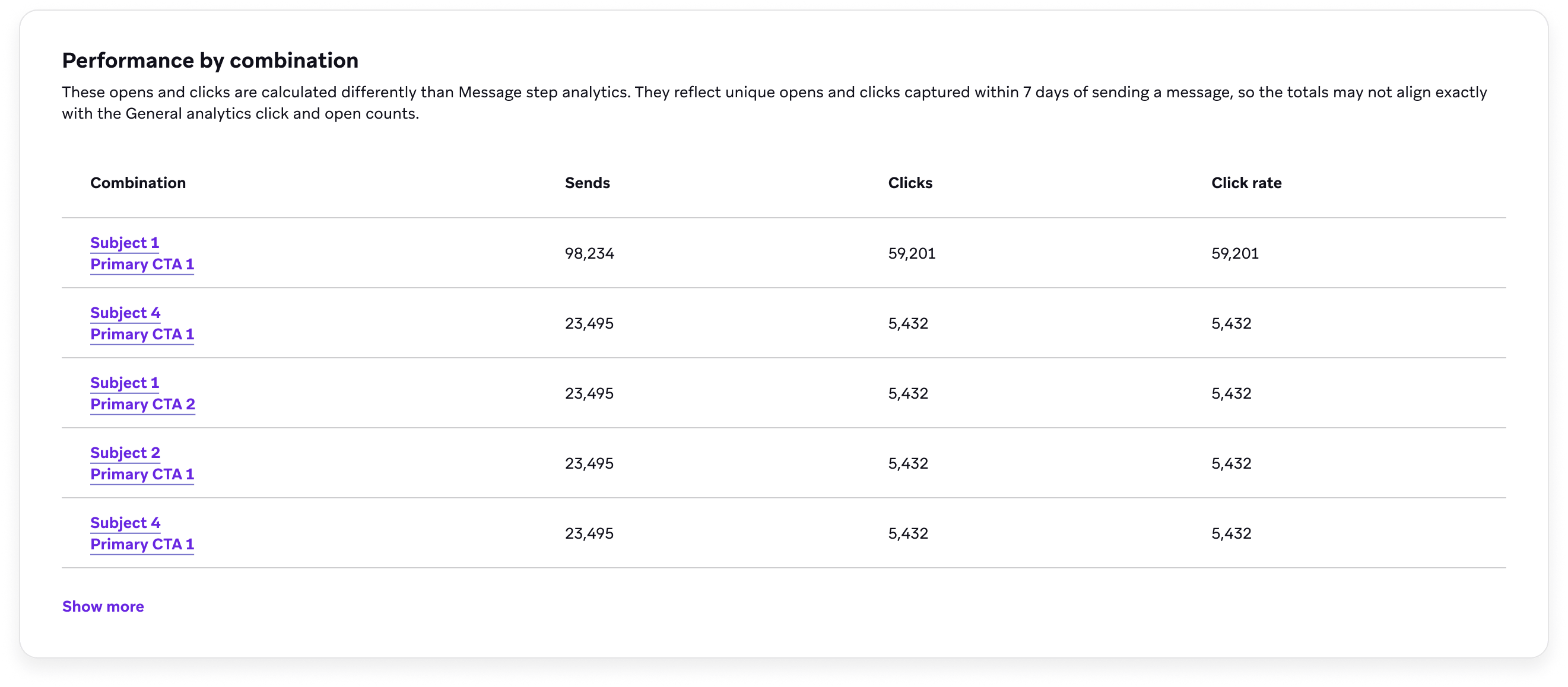 Tabla de análisis de rendimiento por combinación del Optimizador de contenidos con envíos, clics y tasa de clics para cada combinación de contenido.