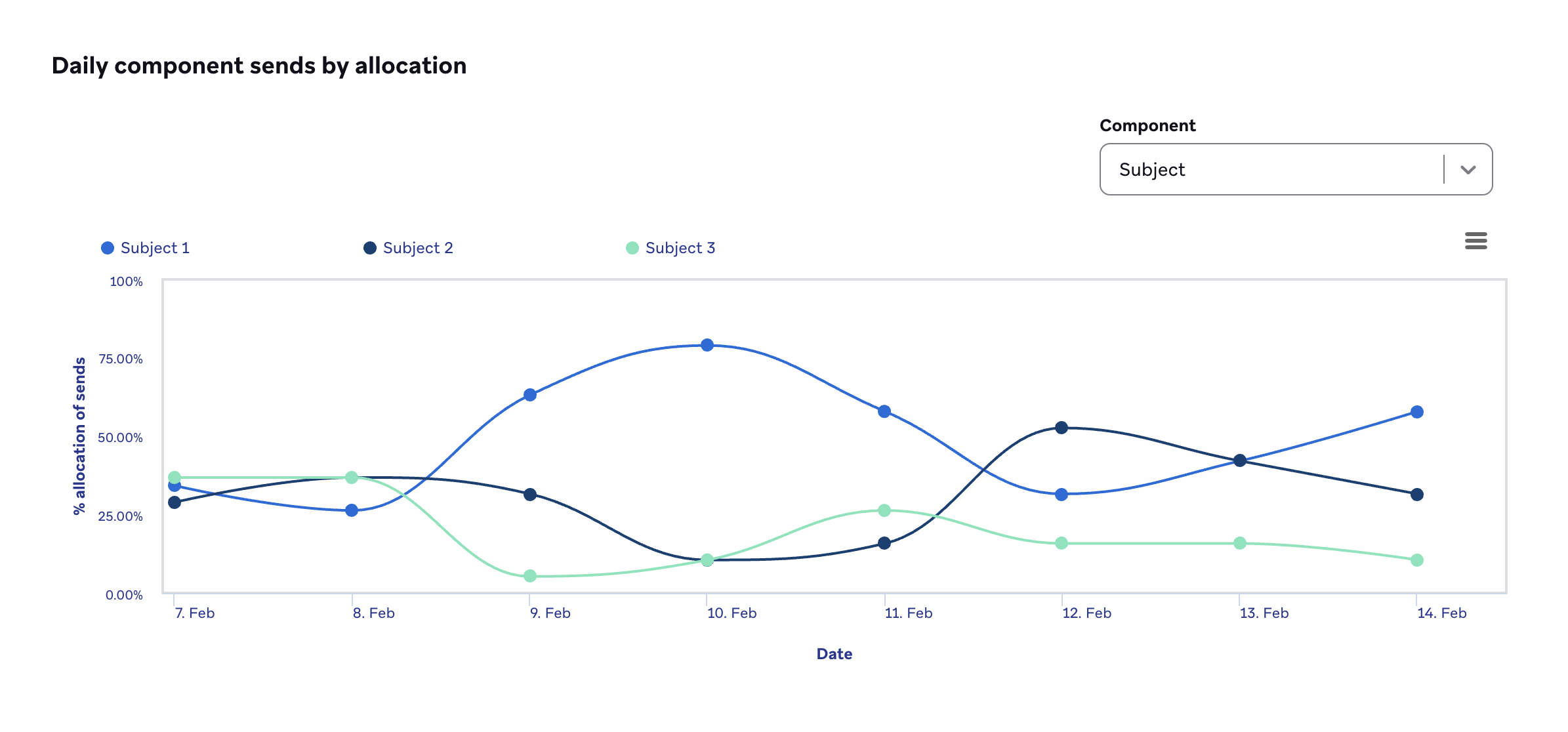 Análisis de Content Optimizer para tres botones y el porcentaje de asignación de envíos, que tiende al alza.