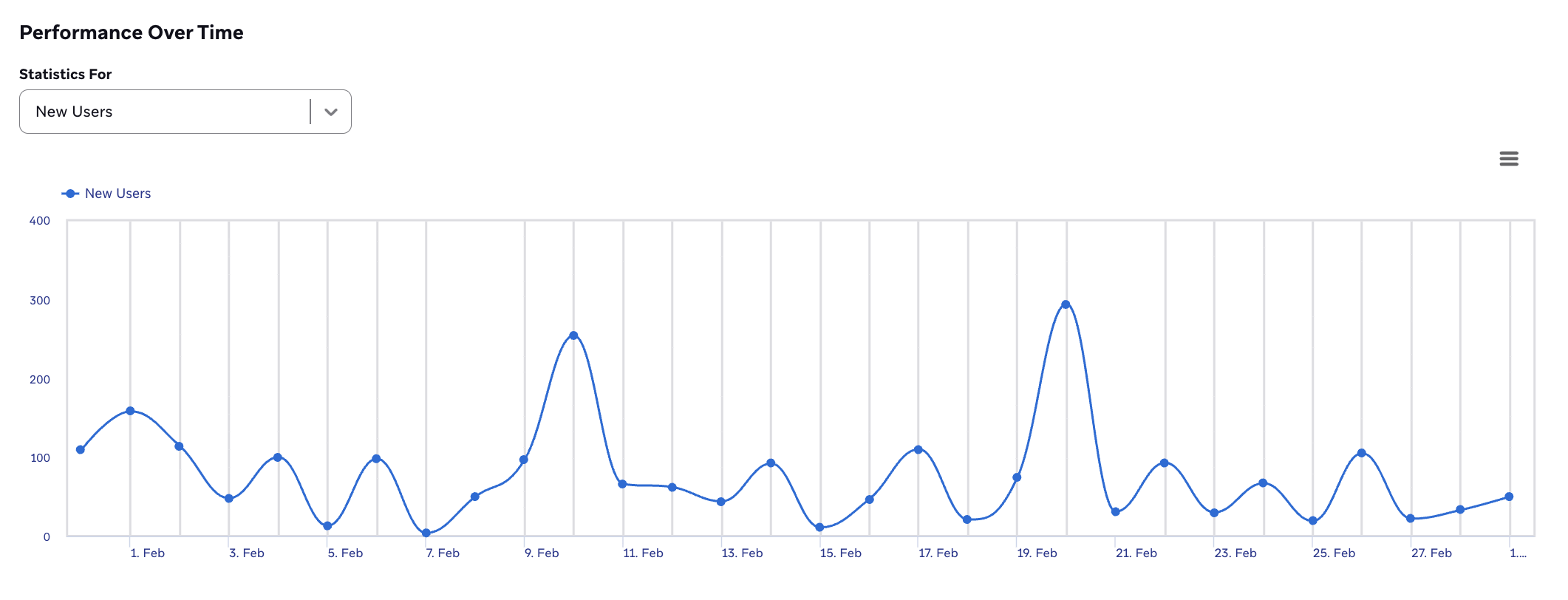El gráfico Rendimiento a lo largo del tiempo muestra estadísticas de los nuevos usuarios durante 30 días.