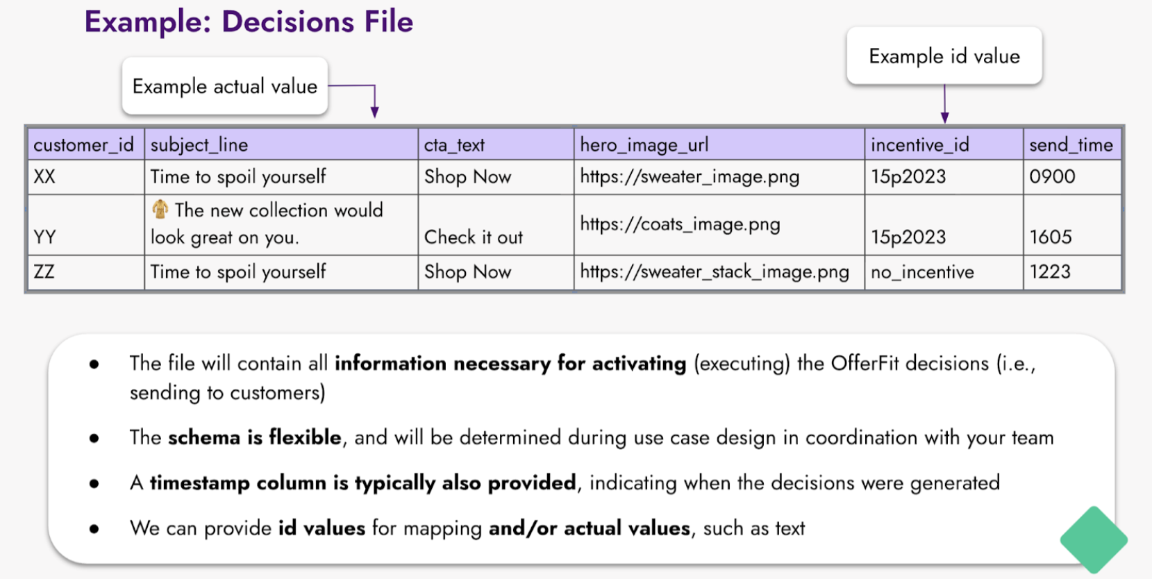 Diagrama de Decisioning Pro