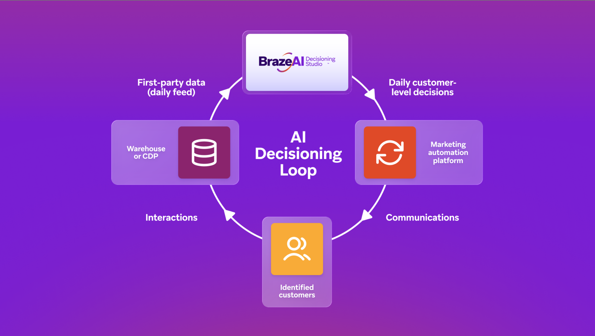 Resumen del ciclo de retroalimentación de Decisioning Studio