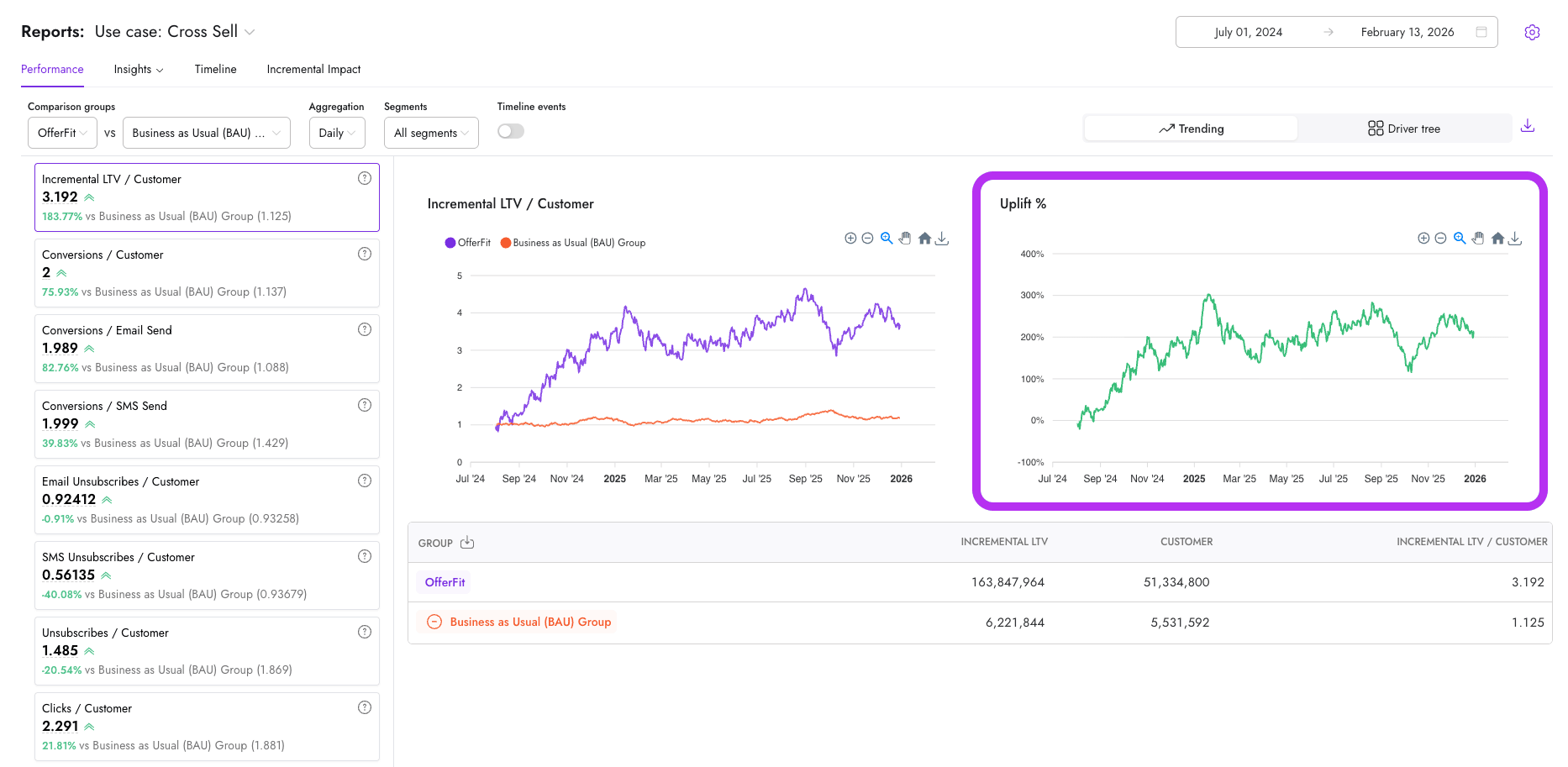 Informe de rendimiento que muestra el gráfico de porcentaje de uplift en el lado derecho, mostrando la diferencia porcentual entre Decisioning Studio y el grupo BAU a lo largo del tiempo.