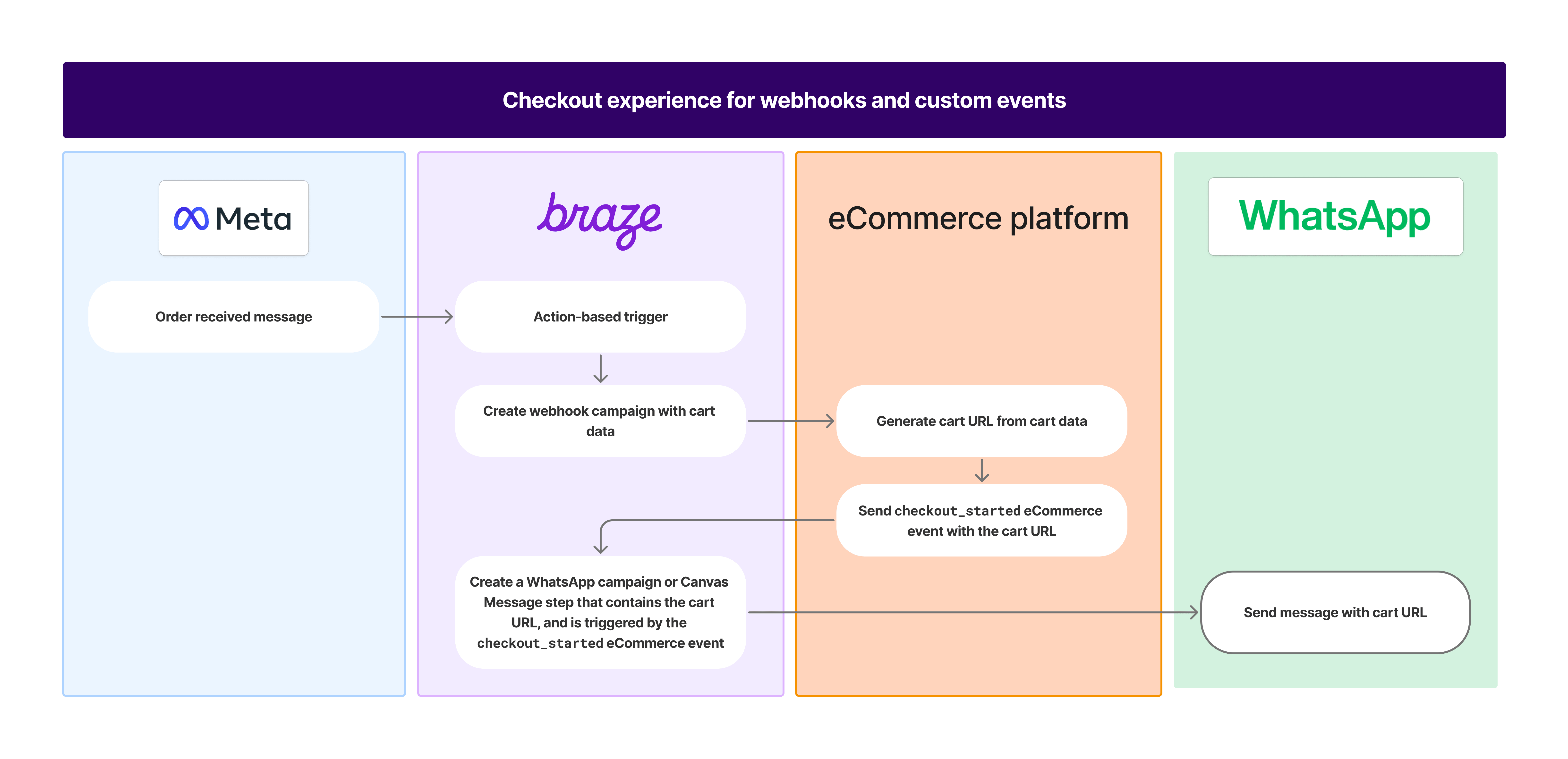 Diagrama que muestra el flujo de trabajo de la experiencia de pago para webhooks y eventos personalizados: Meta envía un mensaje de pedido recibido a Braze, que tiene llamadas de ida y vuelta con una plataforma de comercio electrónico, y luego envía un mensaje de WhatsApp con la URL del carrito.