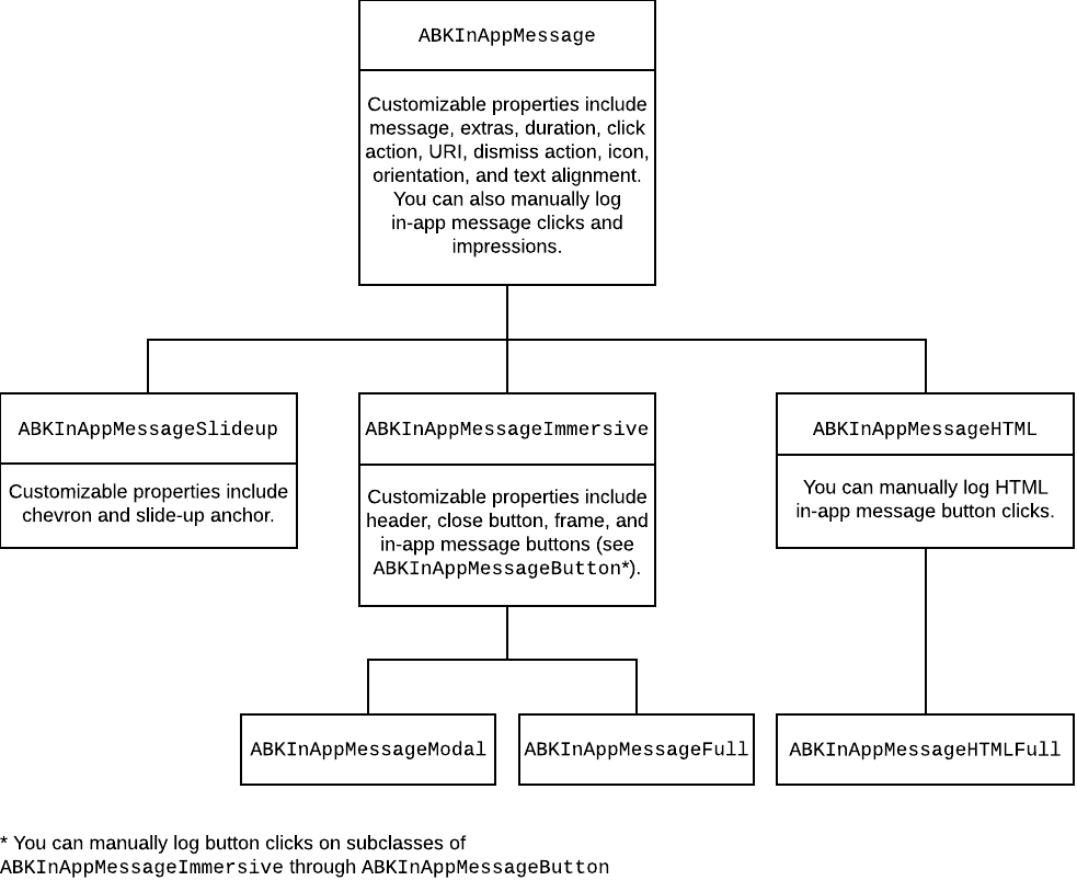 Un gráfico que muestra que la clase ABKInAppMessage es la clase raíz de las clases ABKInAppMessageSlideup, ABKInAppMessageImmersive y ABKInAppMessageHTML. El ABKInAppMessage incluye propiedades personalizables como mensaje, extras, duración, acción de clic, URI, acción de descartar, orientación del icono y alineación del texto. El ABKInAppMessageSlideup incluye propiedades personalizables como el chevron y el ancla deslizante. El ABKInAppMessageImmersive incluye propiedades personalizables como la cabecera, el botón de cierre, el marco y los botones de mensajes dentro de la aplicación. ABKInAppMessageHTML te permite registrar manualmente los clics del botón HTML de mensajes dentro de la aplicación.