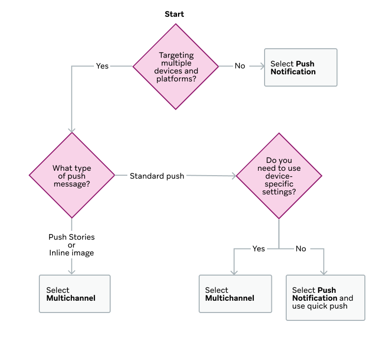"Diagrama de flujo para seleccionar el tipo de campaña. Empieza por decidir si te diriges a varios dispositivos y plataformas. Si no, te lleva a "Seleccionar notificación push". En caso afirmativo, pregunta "¿Qué tipo de mensaje push?" y las opciones son "Push estándar", lo que lleva a un punto de decisión "¿Necesitas utilizar una configuración específica del dispositivo?". Si no, te lleva a 'Seleccionar notificación push y utilizar push rápido'. Si la respuesta es sí, pasa a "Seleccionar Multicanal". De vuelta a "¿Qué tipo de mensaje push?", si la respuesta es "Historias push o imagen en línea", te dirige a "Seleccionar multicanal".