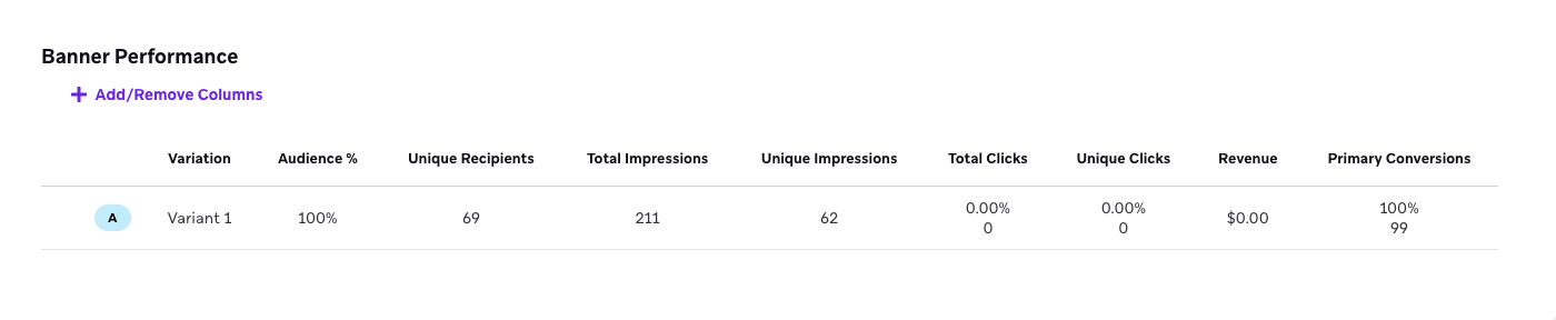 Panneau de performance SMS/MMS comprenant un tableau d'indicateurs pour un groupe de contrôle, la variante 1 et la variante 2.