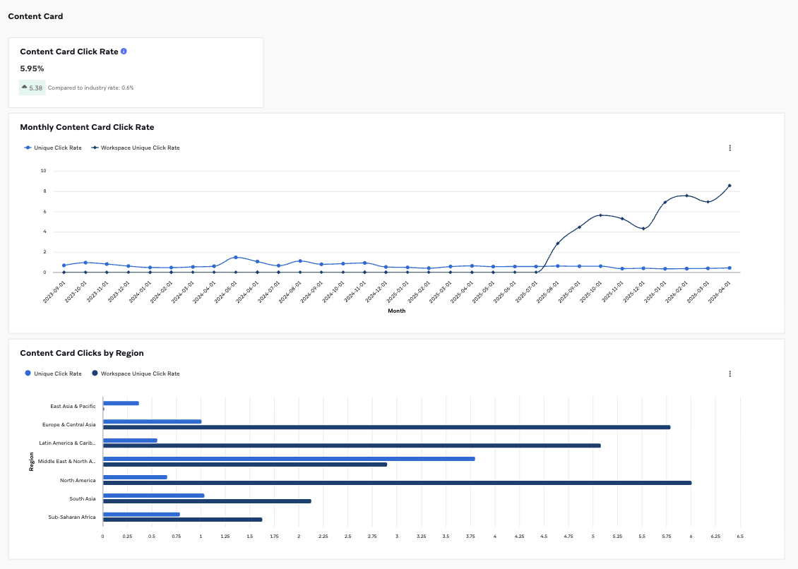 Indicateurs de benchmarks sectoriels pour les Content Cards affichés sous forme de graphiques linéaires et de graphiques à barres.