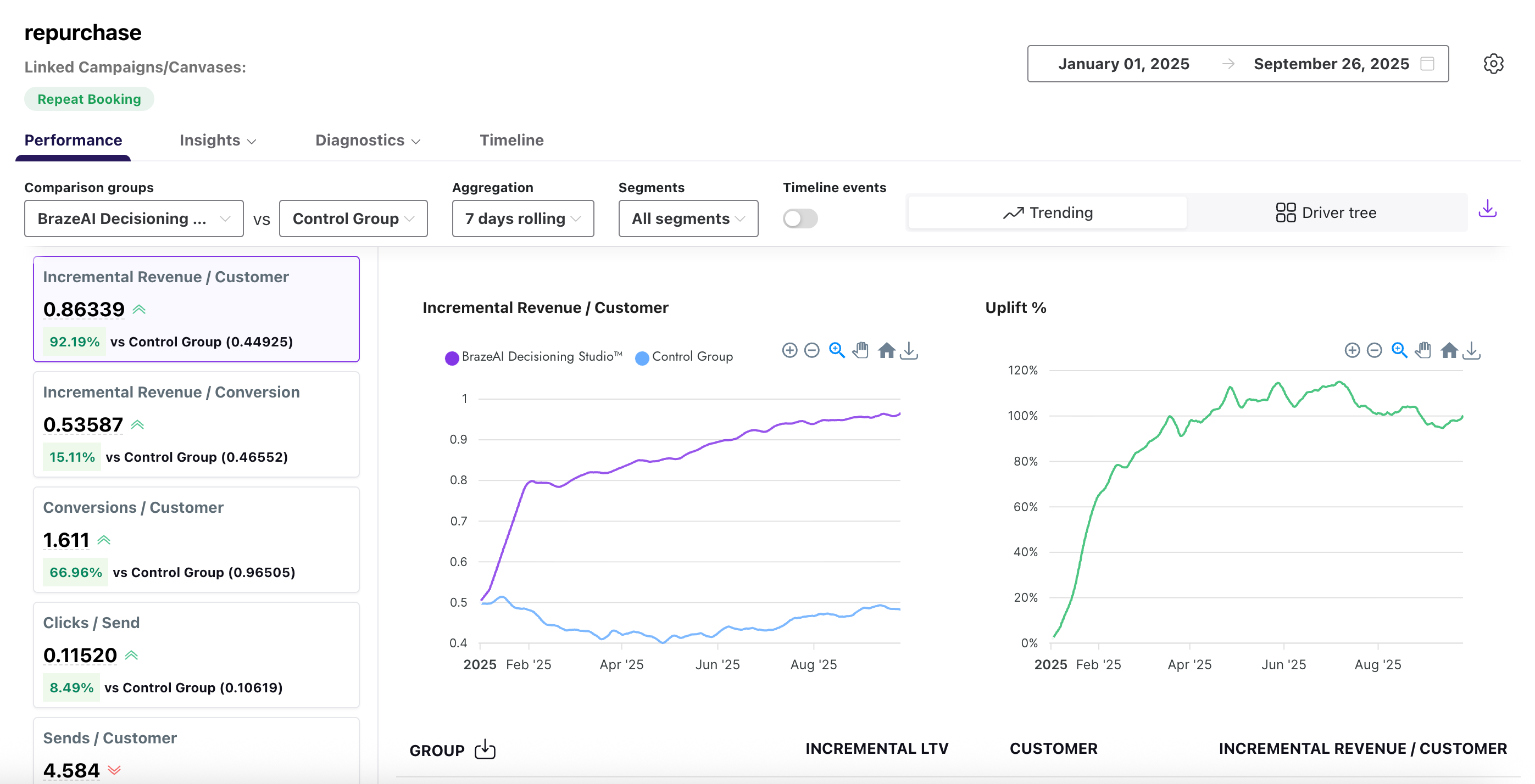 Vue des tendances du rapport de performance affichant un graphique linéaire comparant les performances du BrazeAI™ et du groupe de contrôle au fil du temps. Le graphique affiche deux lignes intitulées BrazeAI™ et Control (Contrôle), l'axe des ordonnées étant intitulé Uplift (Augmentation) et l'axe des abscisses indiquant les dates. Une légende identifie chaque groupe par sa couleur.