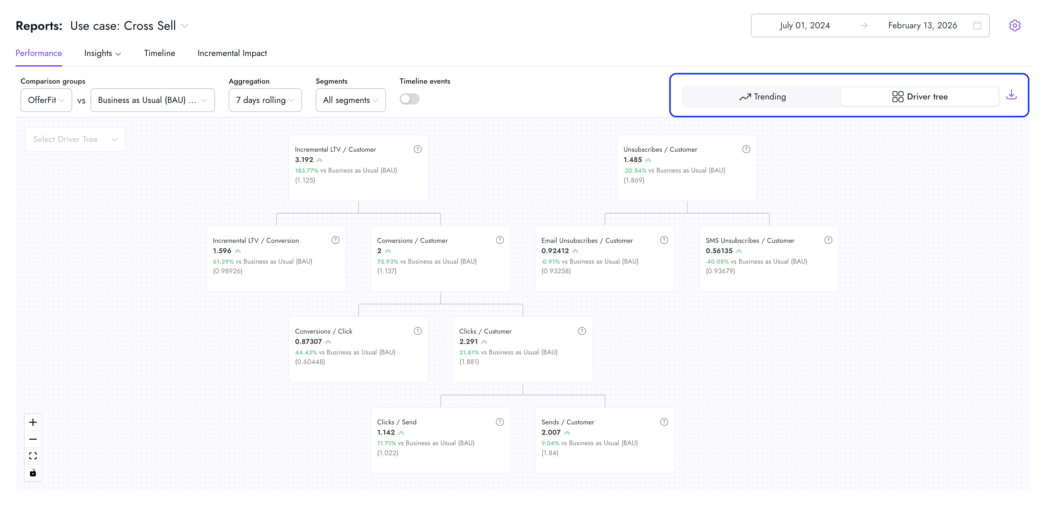 Rapport de performance en vue Arbre des facteurs, montrant un diagramme hiérarchique qui décompose les KPI comme LTV incrémentale / Client en composants tels que Conversions / Client et Clics / Client.