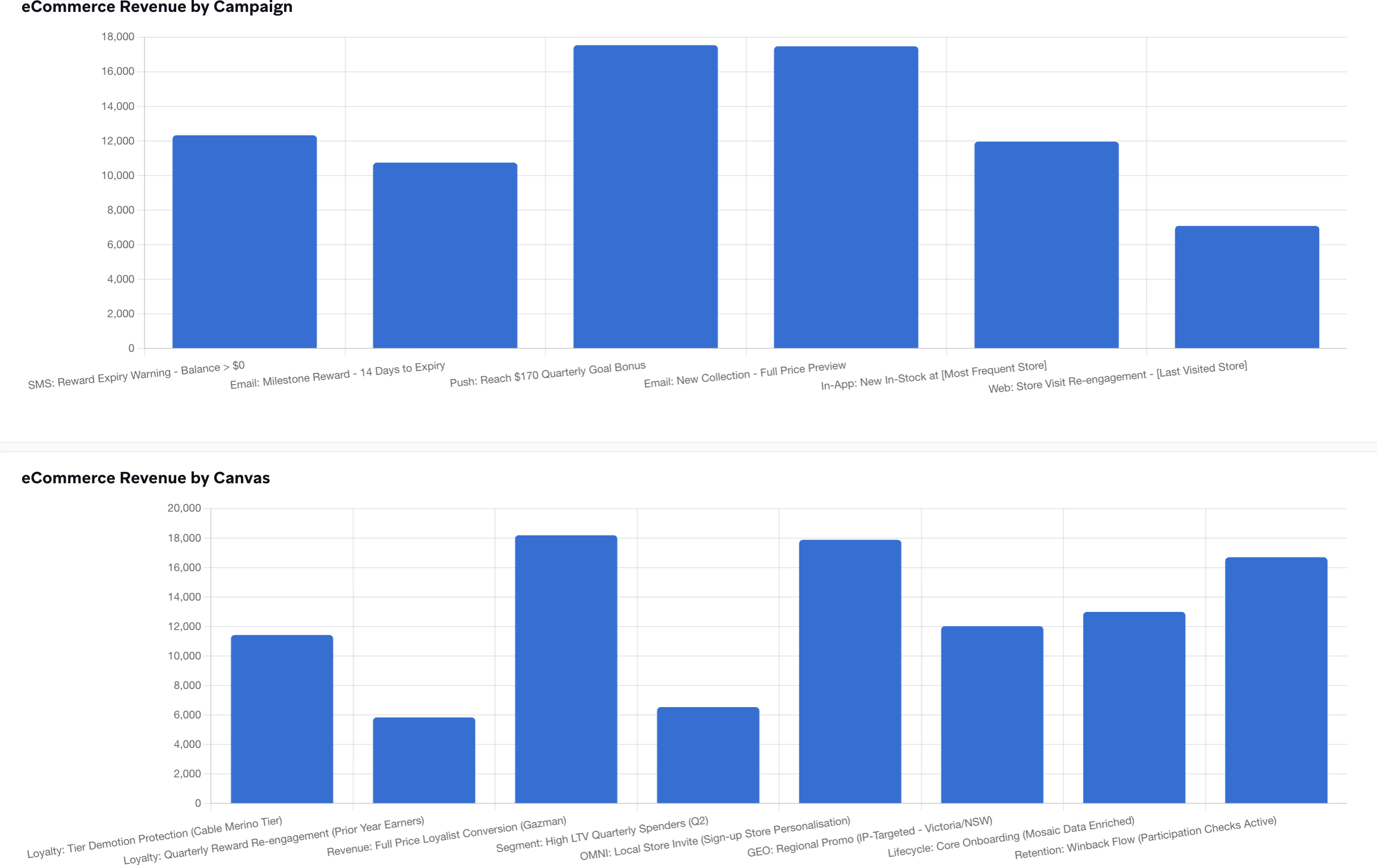Graphiques du chiffre d'affaires eCommerce par campagne et du chiffre d'affaires eCommerce par Canvas.