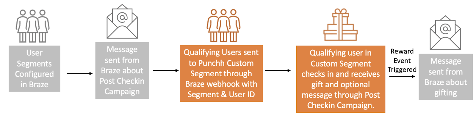 Un segment d'utilisateurs est configuré dans Braze et les messages sont envoyés depuis Braze après la campagne d’enregistrement. Ensuite, les utilisateurs éligibles sont envoyés vers le segment personnalisé Punchh via le webhook Braze avec un segment et un ID utilisateur. Enfin, l’utilisateur éligible dans le segment personnalisé s’enregistre et reçoit le cadeau ainsi que le message facultatif via une campagne post-enregistrement