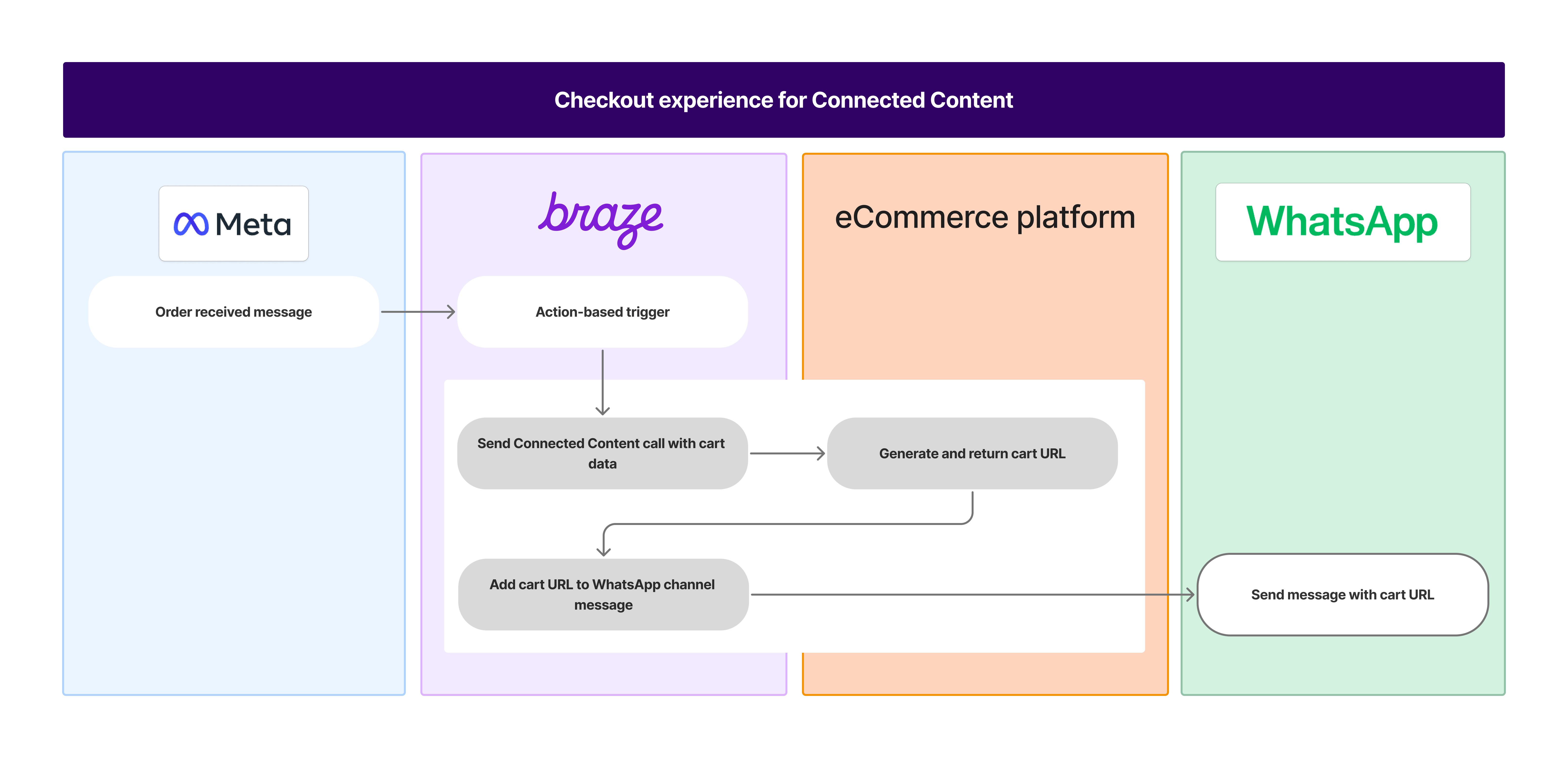 Diagramme montrant le flux de travail de l'expérience de paiement pour un appel de contenu connecté : Meta envoie un envoi de messages de commande reçue à Braze, qui a des appels en va-et-vient avec une plateforme de commerce électronique, puis envoie un message WhatsApp.