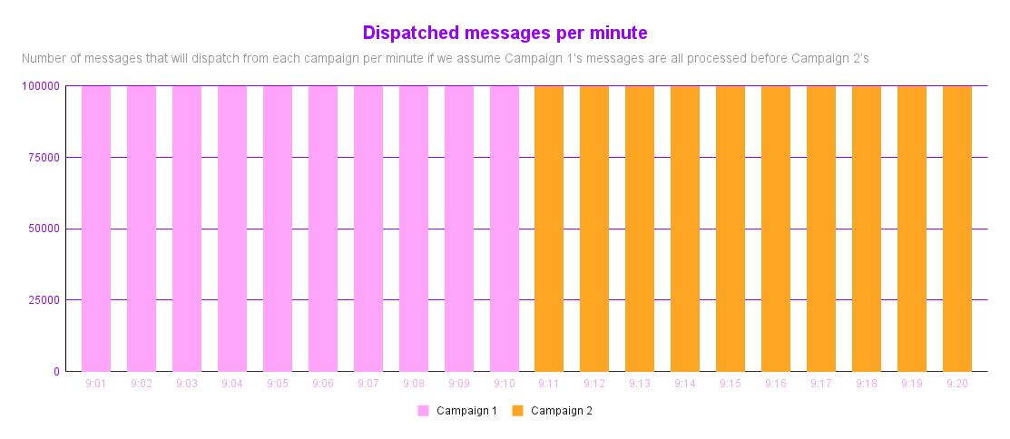Exemple de distribution des messages par minute pour les deux campagnes.