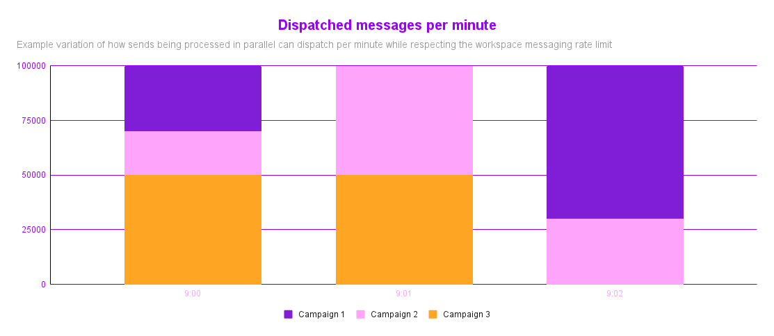 Exemple de distribution des messages pour les trois campagnes.