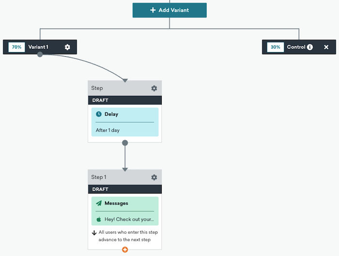 Un exemple de variante dans un Canvas Braze, où 70 % vont à la « Variante 1 », qui retarde d'un jour dans la première étape, puis envoie un message dans la deuxième étape. Les 30 % restants sont dirigés vers un « Contrôle » qui ne comporte aucune étape de suivi.