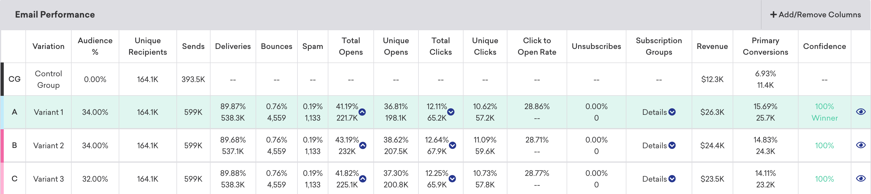 Analytique des performances des messages e-mail