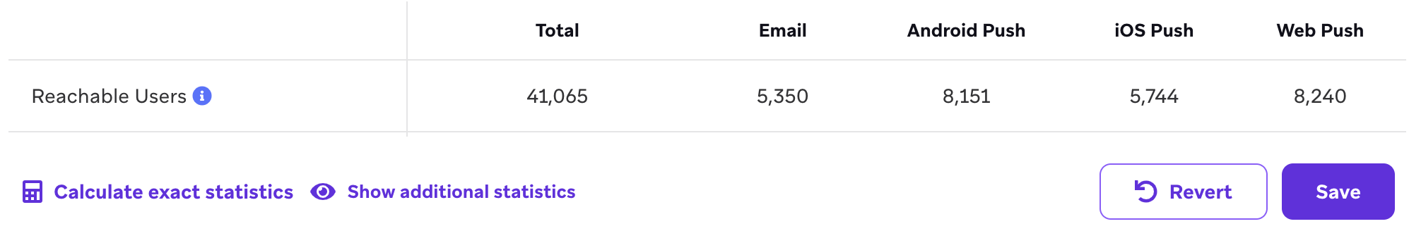 Tableau affichant le nombre total d'utilisateurs atteignables, réparti entre les utilisateurs atteignables par e-mail, notification push iOS, notification push Android, notification push Web, notification push Kindle et notification push Android Chine.
