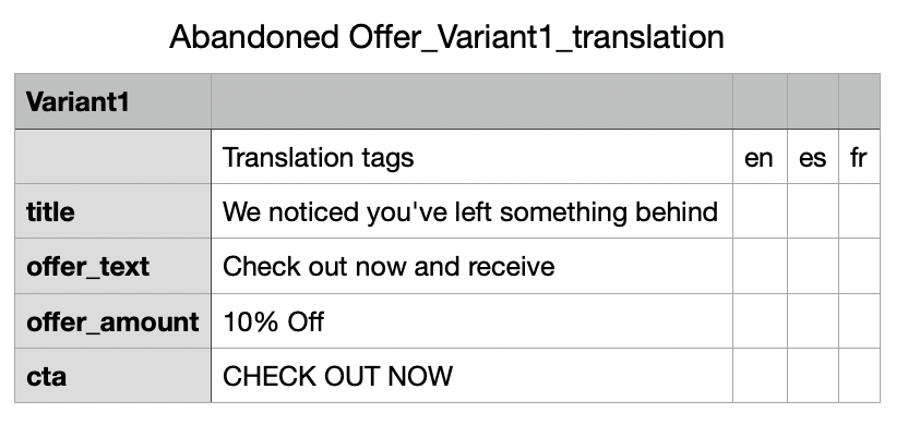 タイトル、オファーテキスト、オファー金額、CTA の翻訳タグを含む CSV。