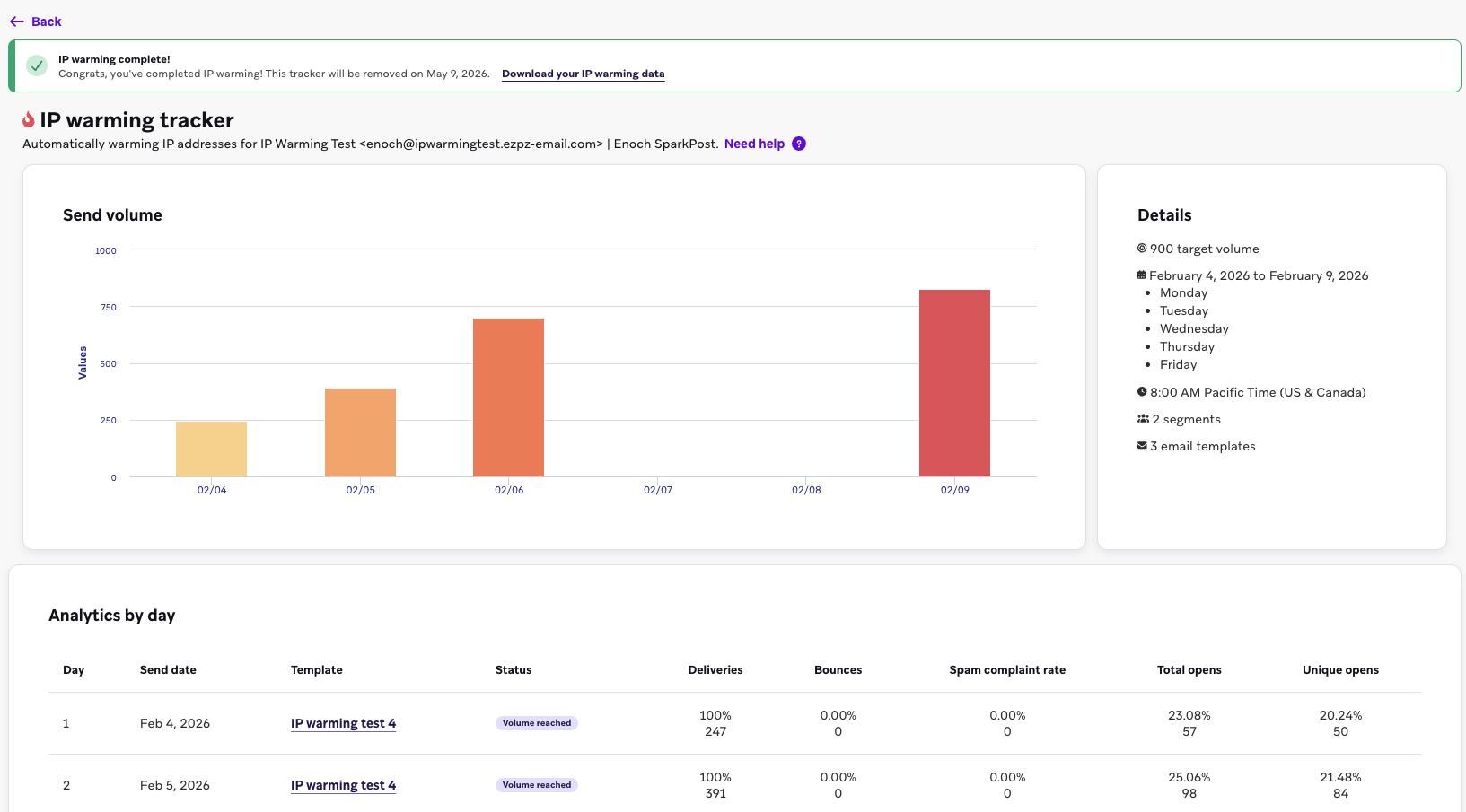1월 16일 주간 발송량이 포함된 IP 워밍 추적기.