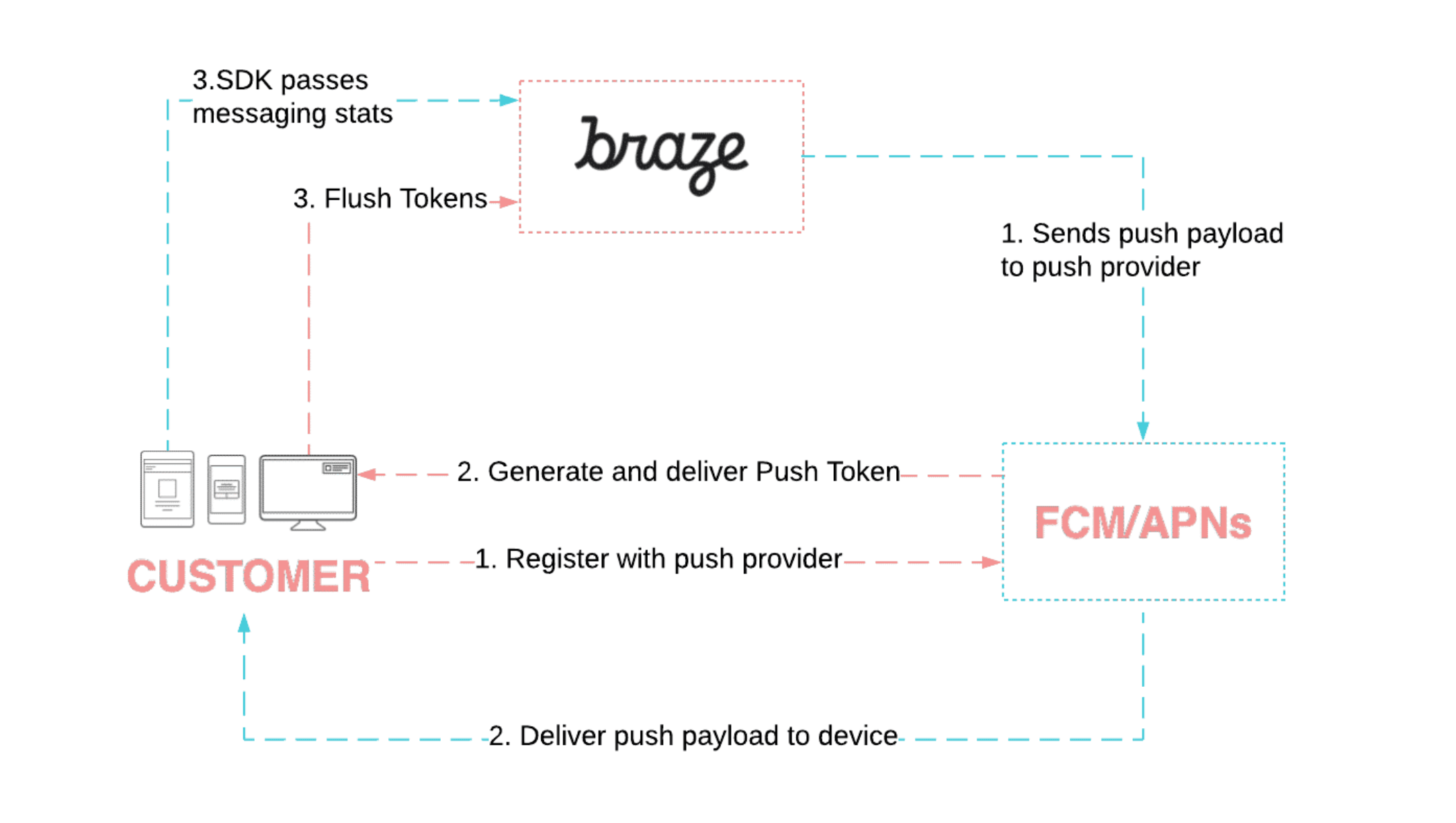 앞서 언급한 Braze, 고객, Apple 푸시 알림 서비스 또는 Firebase 클라우드 메시징 간의 푸시 프로세스를 매핑하는 흐름도입니다.