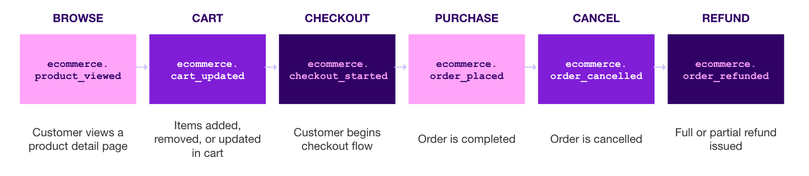 Diagrama da jornada do usuário através dos seis eventos recomendados de eCommerce: product_viewed, cart_updated, checkout_started, order_placed, order_cancelled e order_refunded.