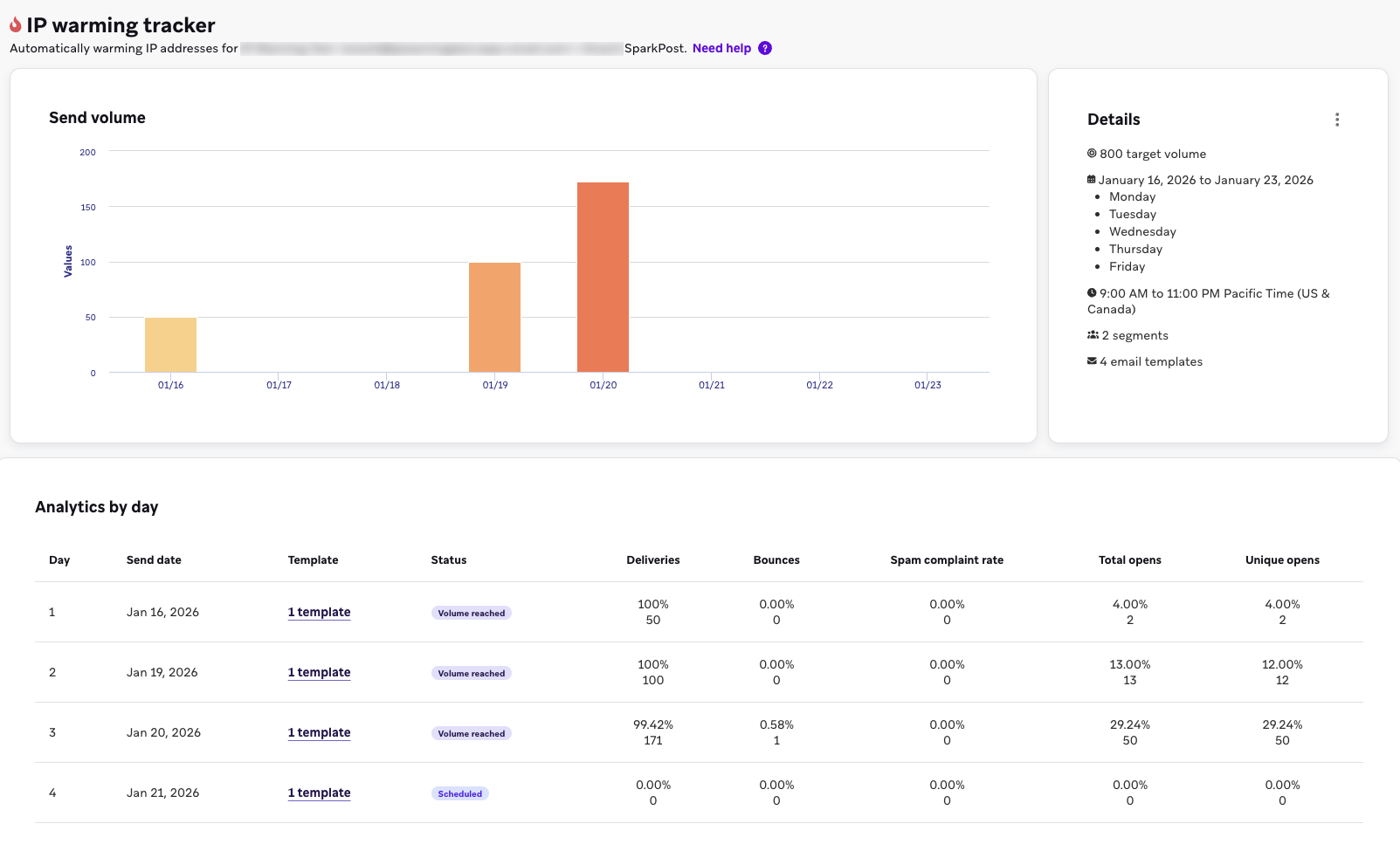 Rastreador de aquecimento de IP com volume de envio para a semana de 16 de janeiro.