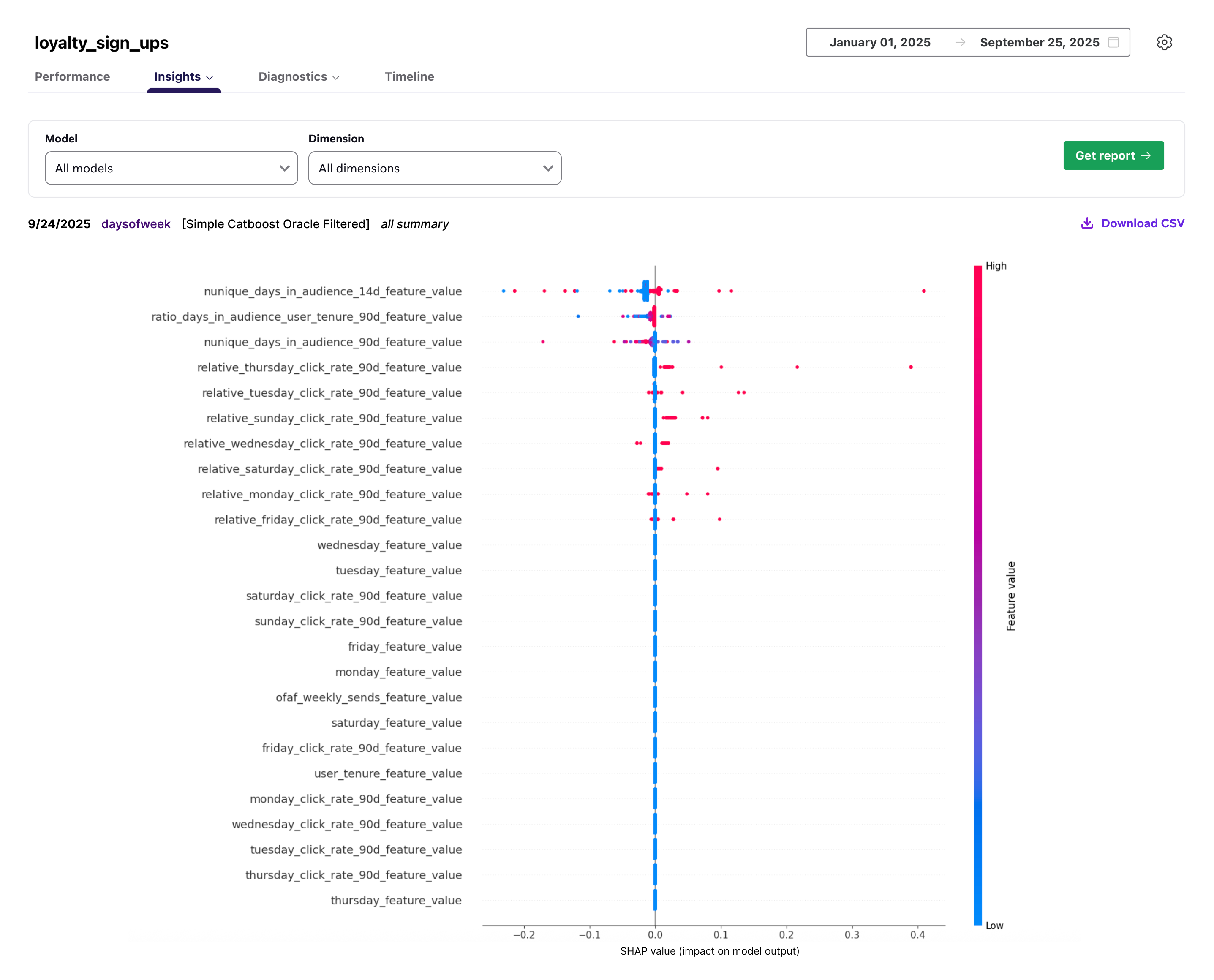 Gráfico de relatório de SHAPs que exibe um gráfico de barras horizontais com várias barras coloridas representando diferentes recursos ou variáveis. Cada barra mostra o impacto de um recurso no agente de recomendação, com o eixo x rotulado como valor SHAP e o eixo y listando os nomes dos recursos, como Recency, Frequency e Channel. O gráfico visualiza como cada recurso contribui positiva ou negativamente para as previsões do agente.