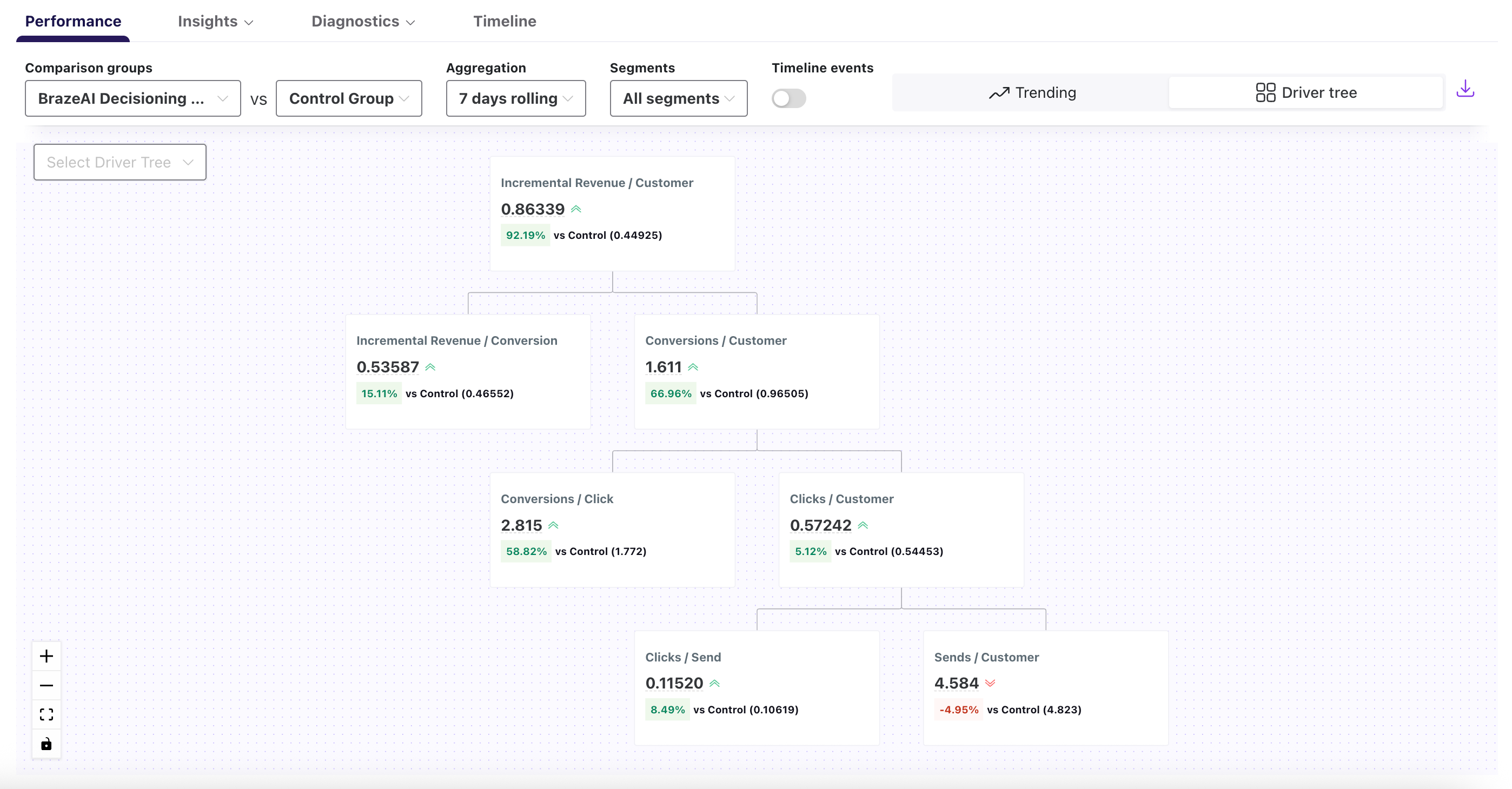 Visualização em árvore do driver do relatório de performance mostrando um diagrama hierárquico que mapeia os principais drivers de valor para as métricas de direcionamento. O diagrama exibe vários nós conectados, cada um rotulado com um nome de driver ou métrica, ilustrando como diferentes fatores contribuem para o desempenho geral.