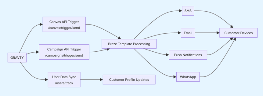 Diagrama de fluxo mostrando a GRAVTY® enviando dados e gatilhos para as APIs da Braze, que então envia mensagens para SMS, e-mail, push e WhatsApp.