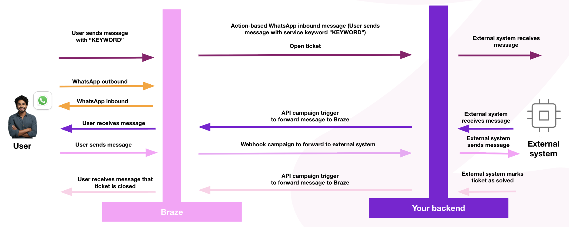 Arquitetura da integração entre o canal WhatsApp do Braze e um sistema externo.